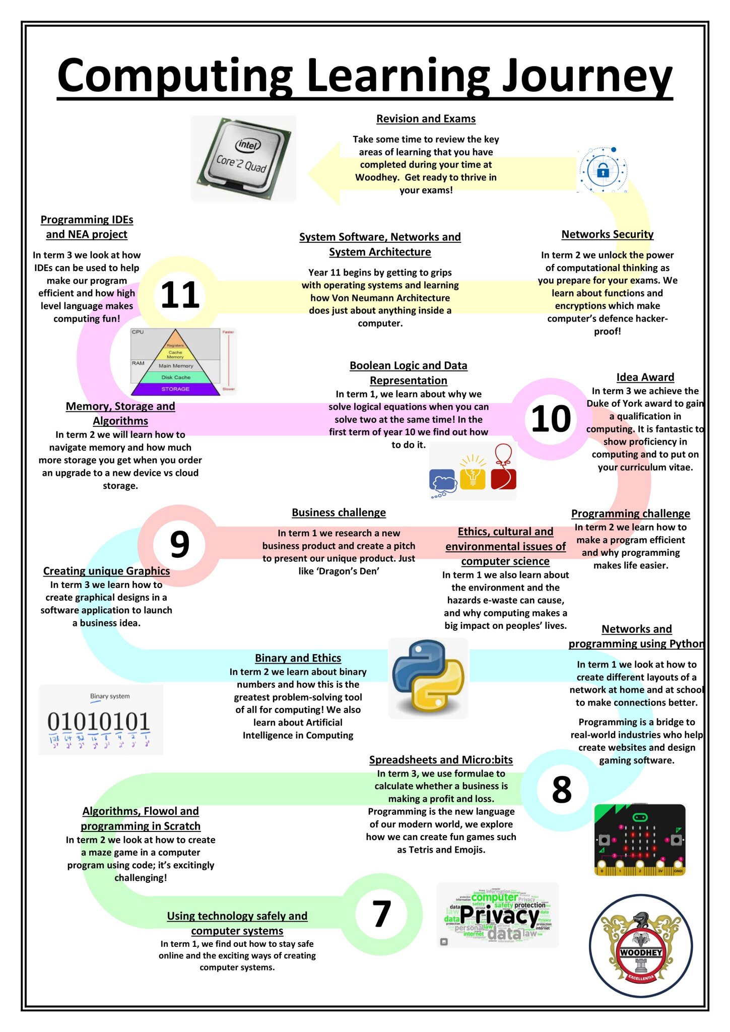 Computing Learning Journey
